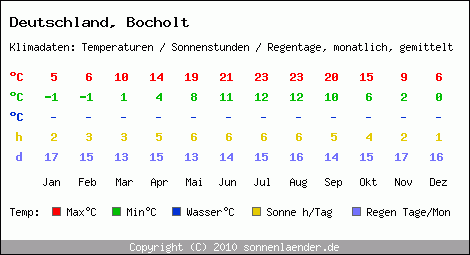 Klimatabelle: Bocholt in Deutschland