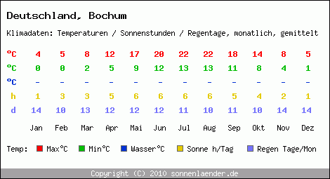 Klimatabelle: Bochum in Deutschland