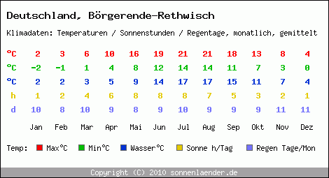 Klimatabelle: Börgerende-Rethwisch in Deutschland