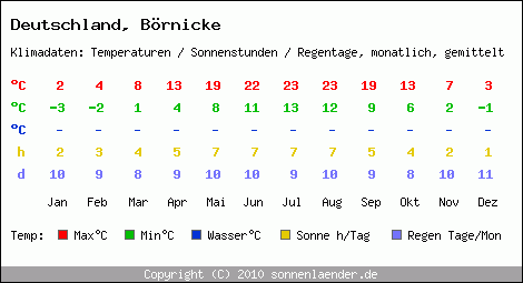 Klimatabelle: Börnicke in Deutschland
