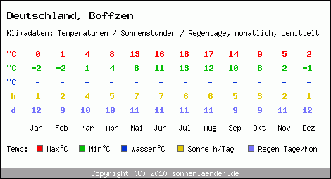 Klimatabelle: Boffzen in Deutschland