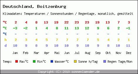 Klimatabelle: Boitzenburg in Deutschland