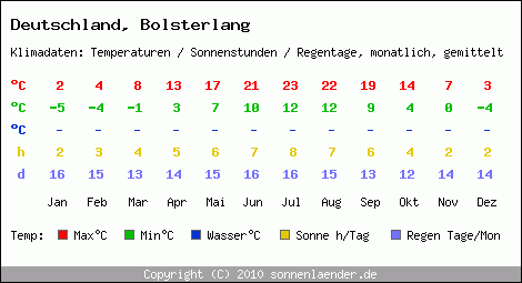 Klimatabelle: Bolsterlang in Deutschland