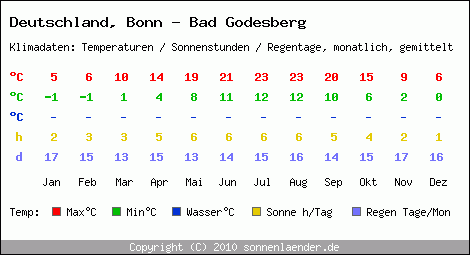 Klimatabelle: Bonn - Bad Godesberg in Deutschland