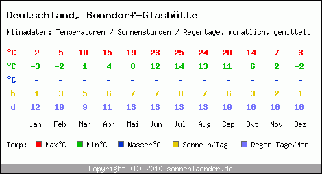 Klimatabelle: Bonndorf-Glashütte in Deutschland