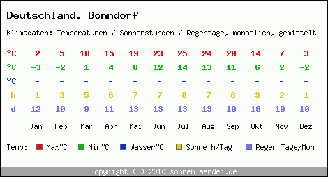 Klimatabelle: Bonndorf in Deutschland