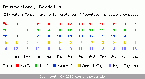 Klimatabelle: Bordelum in Deutschland