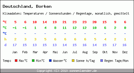 Klimatabelle: Borken in Deutschland