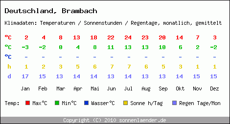 Klimatabelle: Brambach in Deutschland