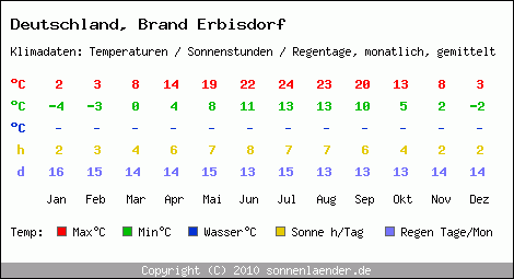 Klimatabelle: Brand Erbisdorf in Deutschland