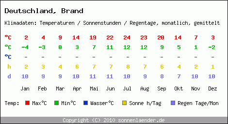 Klimatabelle: Brand in Deutschland