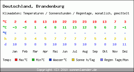 Klimatabelle: Brandenburg in Deutschland