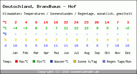 Klimatabelle: Brandhaus - Hof in Deutschland