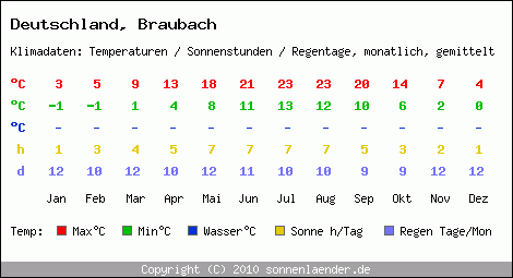 Klimatabelle: Braubach in Deutschland