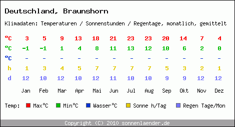 Klimatabelle: Braunshorn in Deutschland
