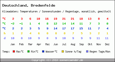Klimatabelle: Bredenfelde in Deutschland