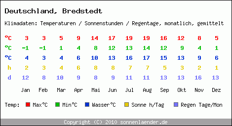 Klimatabelle: Bredstedt in Deutschland