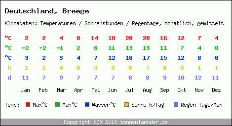 Klimatabelle: Breege in Deutschland