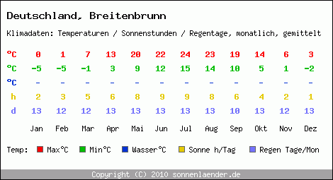 Klimatabelle: Breitenbrunn in Deutschland