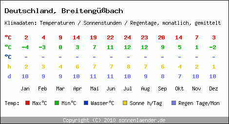 Klimatabelle: Breitengüssbach in Deutschland