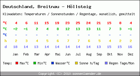 Klimatabelle: Breitnau - Höllsteig in Deutschland