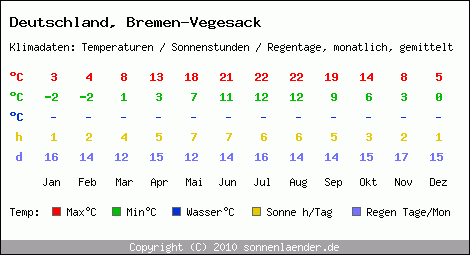 Klimatabelle: Bremen-Vegesack in Deutschland