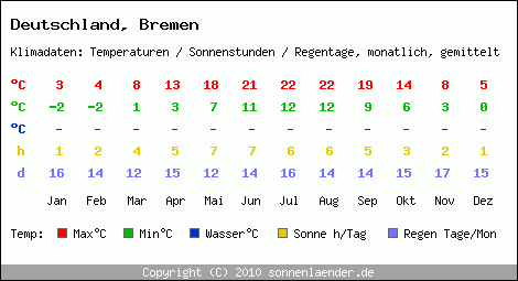 Klimatabelle: Bremen in Deutschland