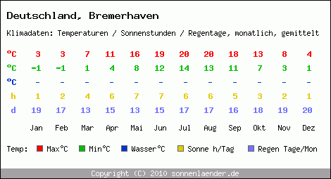 Klimatabelle: Bremerhaven in Deutschland