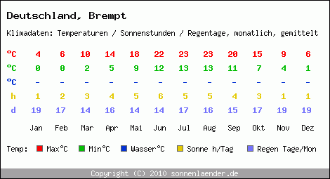 Klimatabelle: Brempt in Deutschland