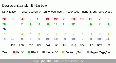 Klimatabelle: Brielow in Deutschland