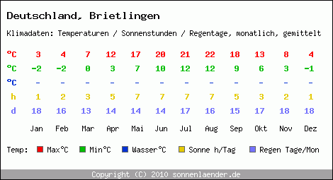 Klimatabelle: Brietlingen in Deutschland