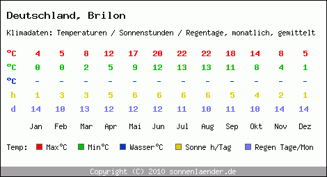 Klimatabelle: Brilon in Deutschland