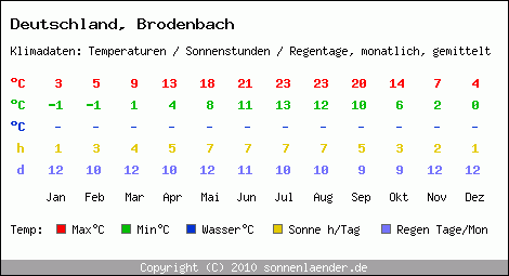 Klimatabelle: Brodenbach in Deutschland