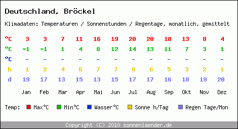 Klimatabelle: Bröckel in Deutschland
