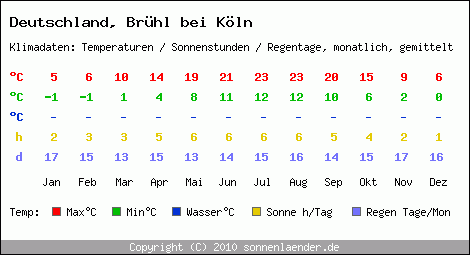 Klimatabelle: Brühl bei Köln in Deutschland