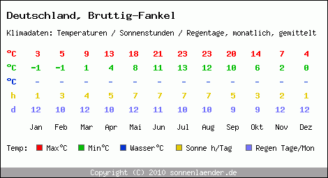 Klimatabelle: Bruttig-Fankel in Deutschland