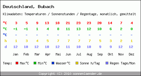 Klimatabelle: Bubach in Deutschland