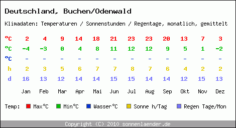Klimatabelle: Buchen/Odenwald in Deutschland