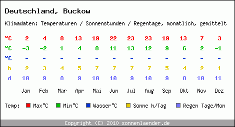 Klimatabelle: Buckow in Deutschland