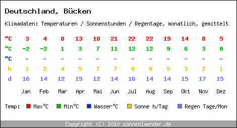 Klimatabelle: Bücken in Deutschland