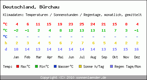 Klimatabelle: Bürchau in Deutschland