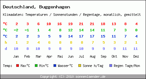 Klimatabelle: Buggenhagen in Deutschland