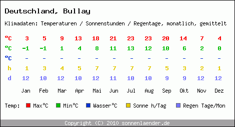 Klimatabelle: Bullay in Deutschland