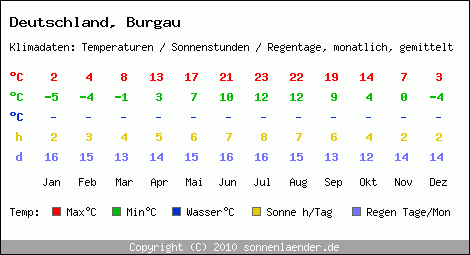 Klimatabelle: Burgau in Deutschland