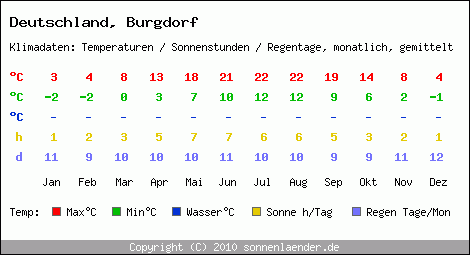 Klimatabelle: Burgdorf in Deutschland