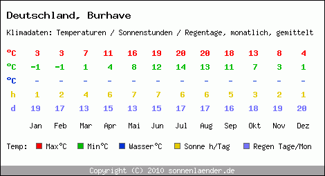 Klimatabelle: Burhave in Deutschland