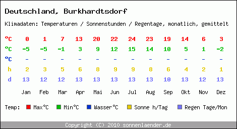 Klimatabelle: Burkhardtsdorf in Deutschland