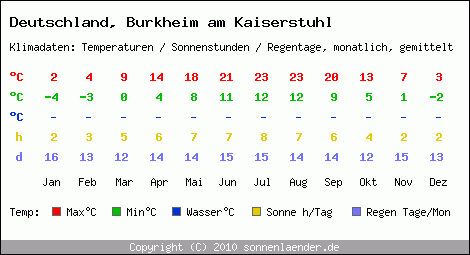 Klimatabelle: Burkheim am Kaiserstuhl in Deutschland