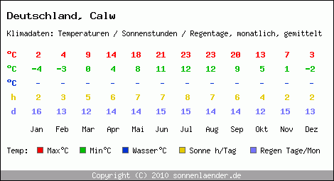 Klimatabelle: Calw in Deutschland