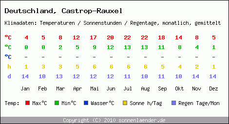 Klimatabelle: Castrop-Rauxel in Deutschland
